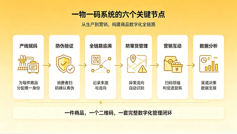 一物一码系统的六个关键节点.png