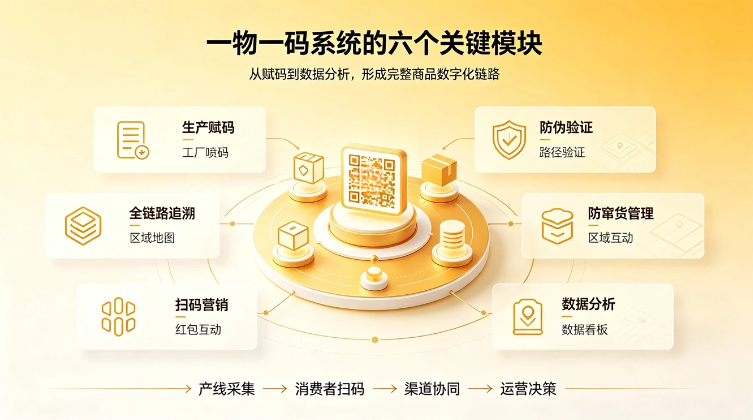 一物一码系统 的六个模块.png