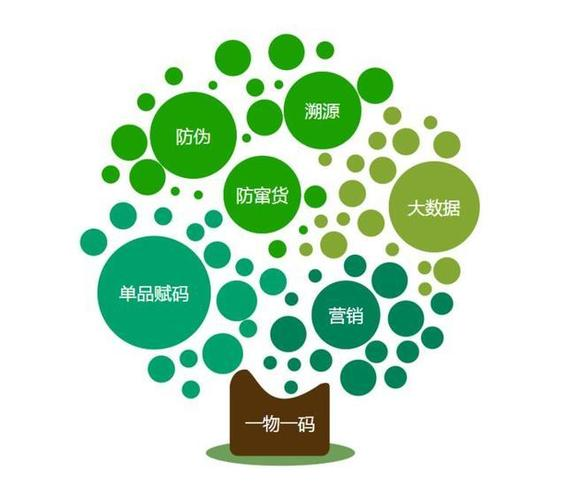 一物一码防伪溯源营销防窜全价值链.png 一物一码防伪溯源营销防窜全价值链.png