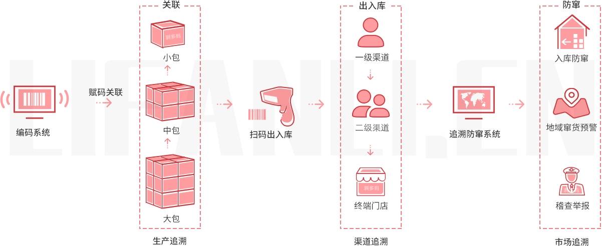 溯源防窜货(1).jpg 溯源防窜货(1).jpg