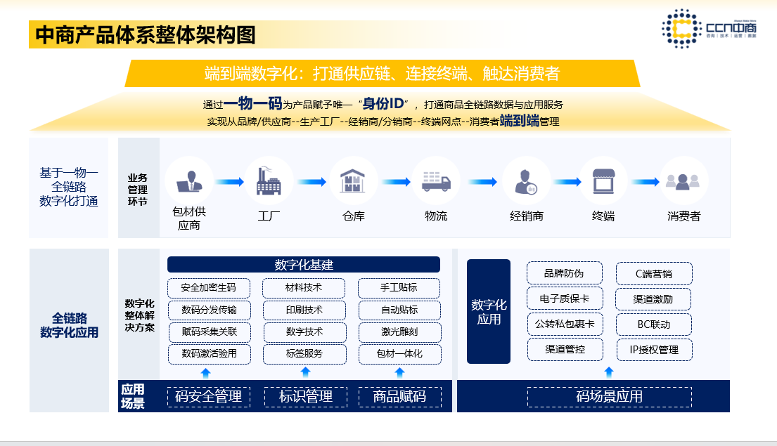 中商全链路数字化解决方案.png 中商全链路数字化解决方案.png